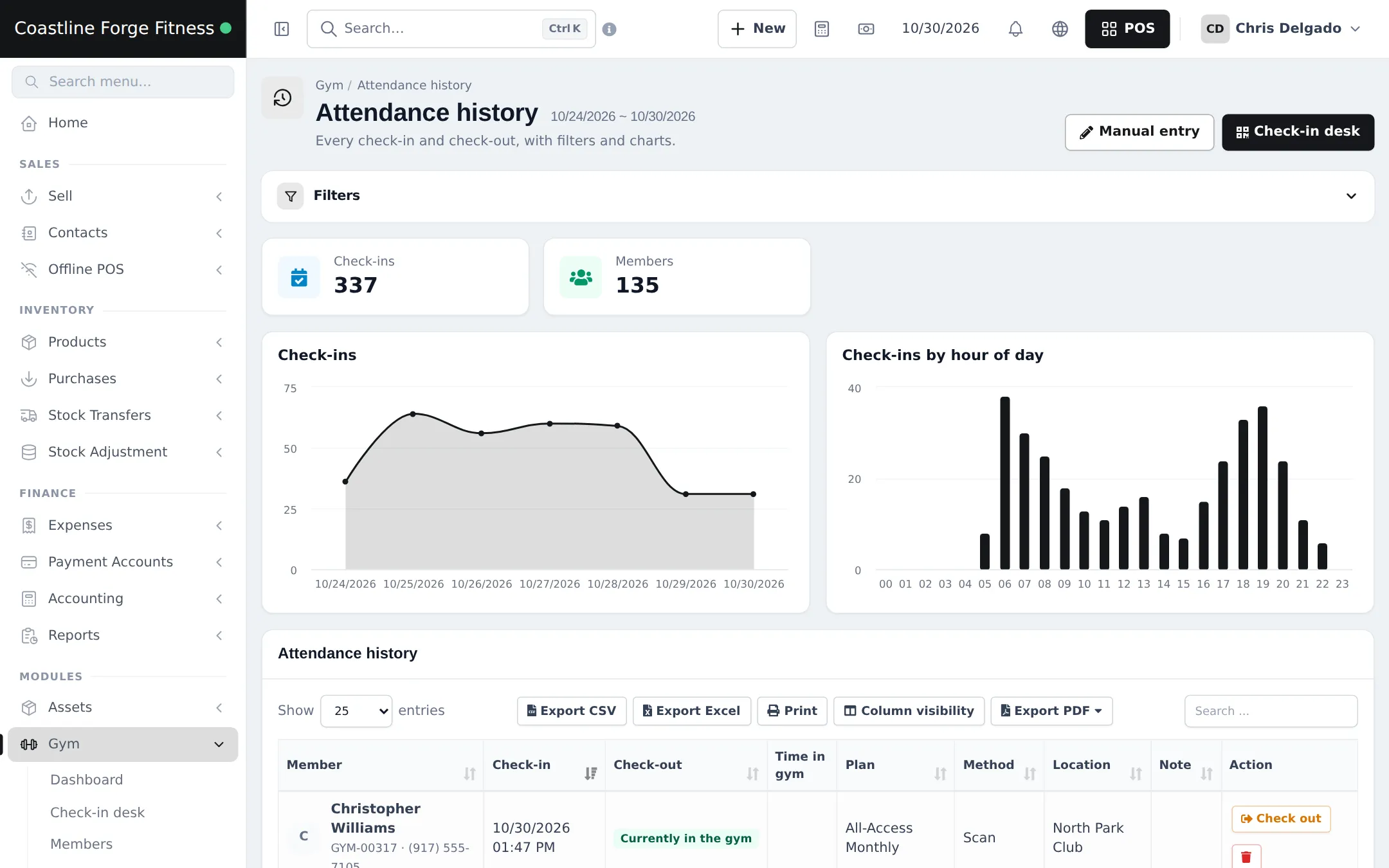Attendance history with 337 check-ins and 135 members, a check-ins per day chart, a check-ins by hour of day chart and a table of check-ins with member, times, plan, method and location