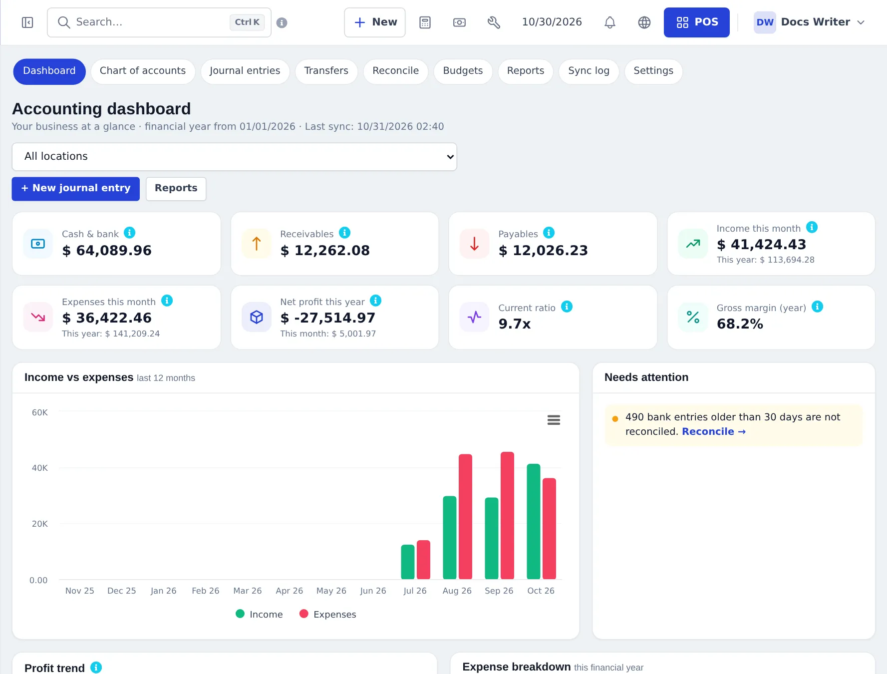 Accounting dashboard with cash and bank, receivables, payables, income, expenses, net profit, current ratio and gross margin cards, income vs expenses chart and needs attention panel