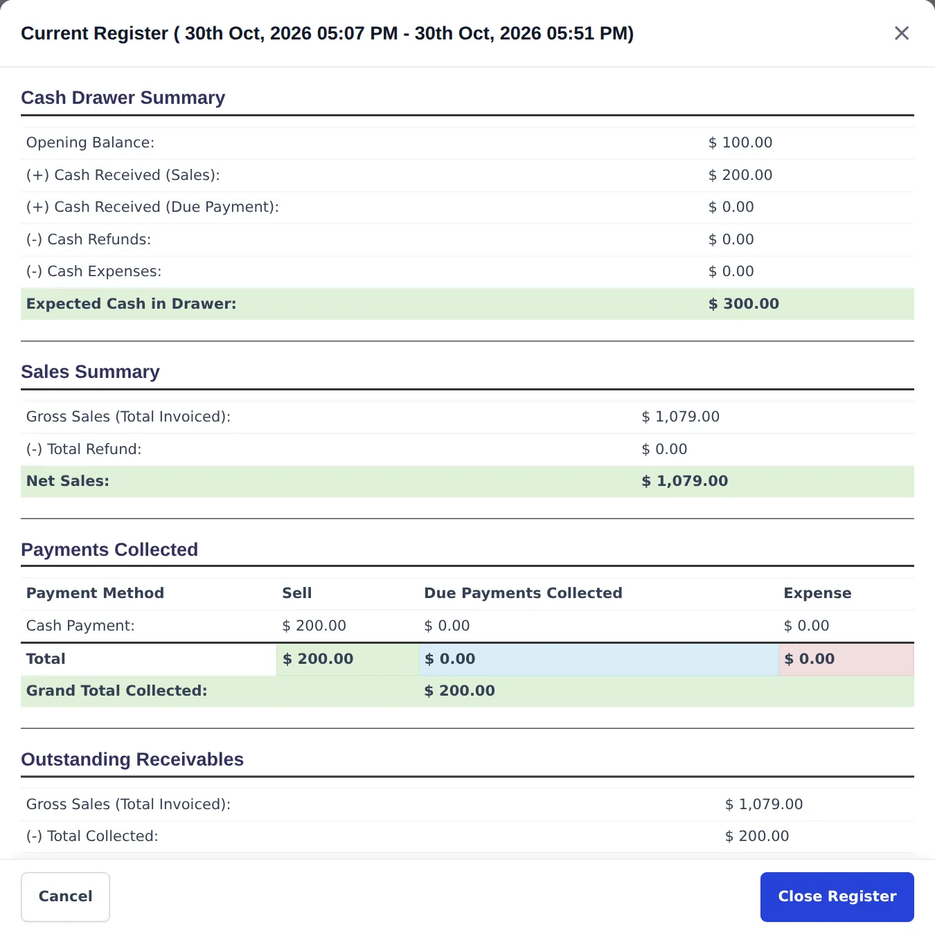 Current Register window: opening balance 100, cash received from sales 200, expected cash 300, gross sales 1,079, payments collected 200 and outstanding receivables