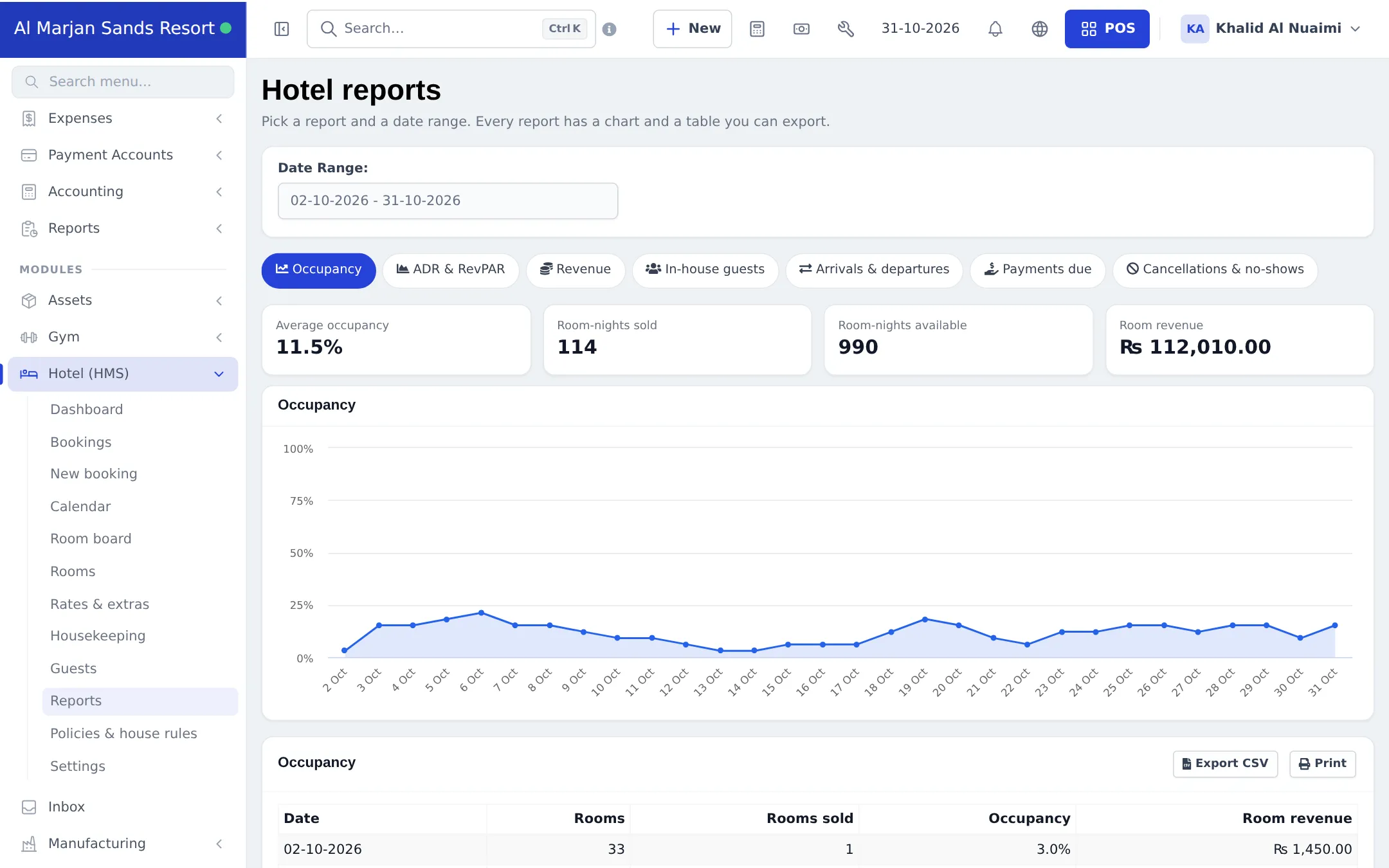 Hotel reports with tabs for occupancy, ADR and RevPAR, revenue, in-house guests, arrivals and departures, payments due and cancellations, and an occupancy chart
