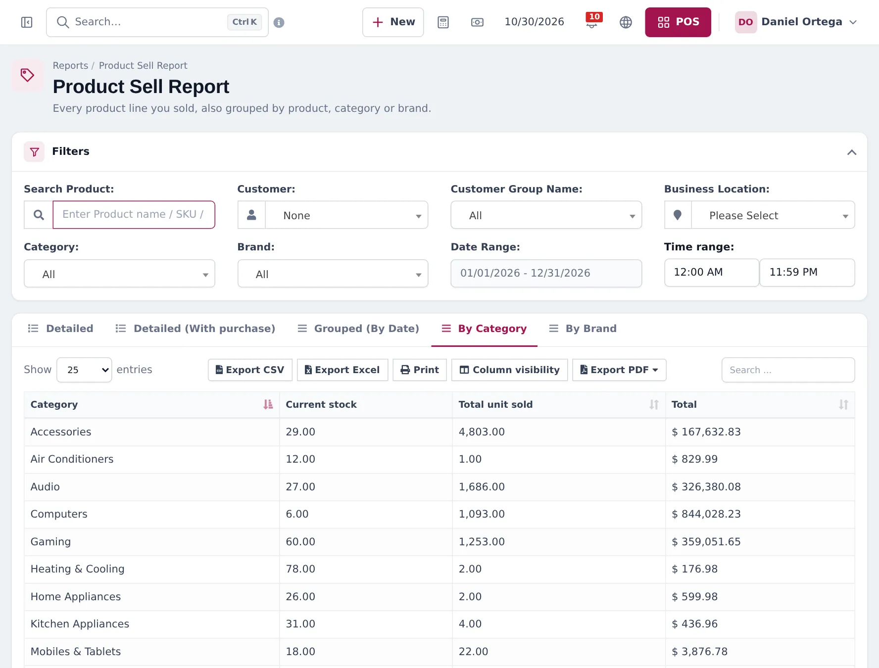 Product Sell Report By Category tab with current stock, total units sold and total per category
