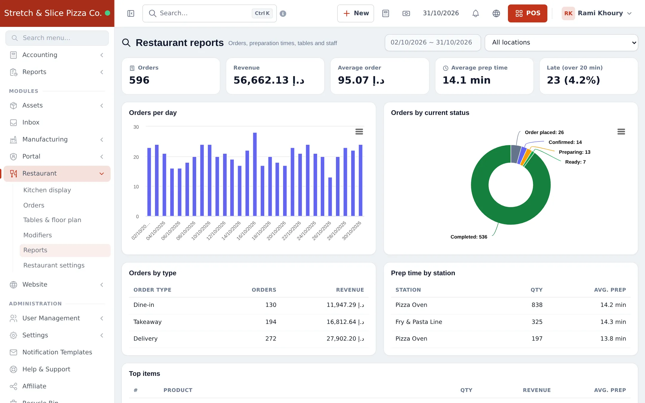 Restaurant reports with orders, revenue, average order, average prep time, late orders, orders per day chart and orders by type