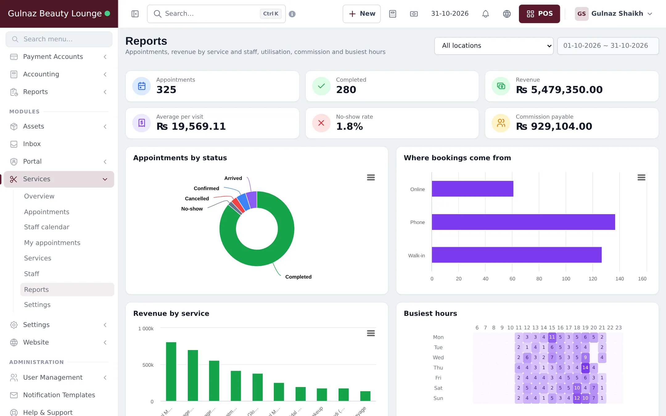 Services reports with 325 appointments, 280 completed, revenue, average per visit, 1.8 percent no-show rate and commission payable, plus charts by status, source, revenue by service and busiest hours