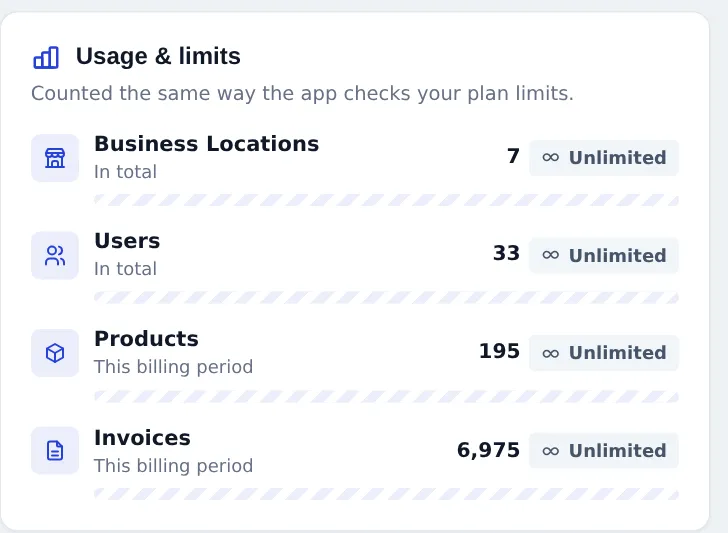 Usage and limits card with Business Locations 7, Users 33, Products 195 and Invoices 6,975, each marked Unlimited